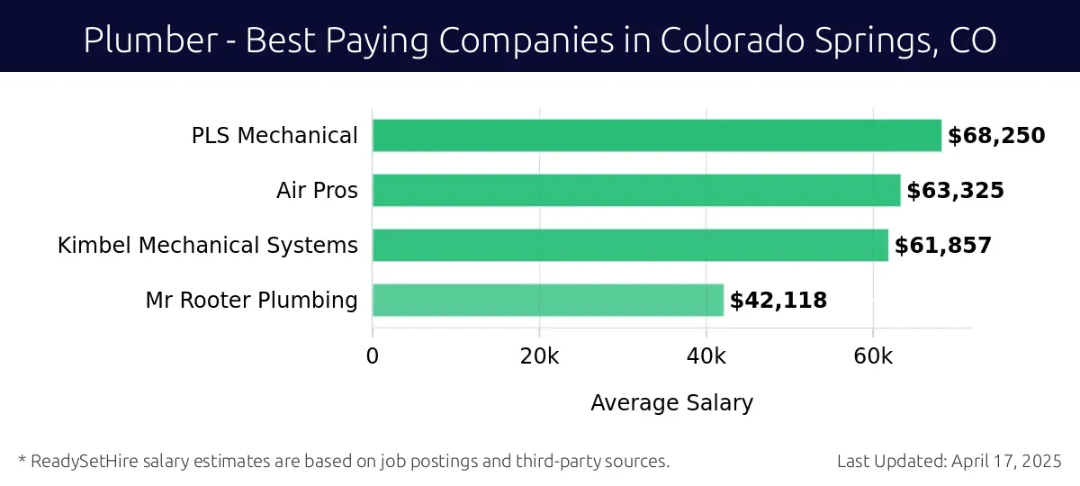 Graph displaying best paying company salaries for Plumber jobs in Colorado Springs, CO, highlighting PLS Mechanical with the highest at $68,250 and Mr Rooter Plumbing with the lowest at $42,118.