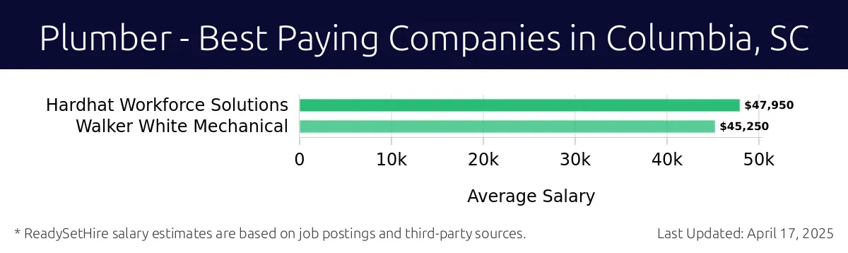Graph displaying best paying company salaries for Plumber jobs in Columbia, SC, highlighting Hardhat Workforce Solutions with the highest at $47,950 and Walker White Mechanical with the lowest at $45,250.