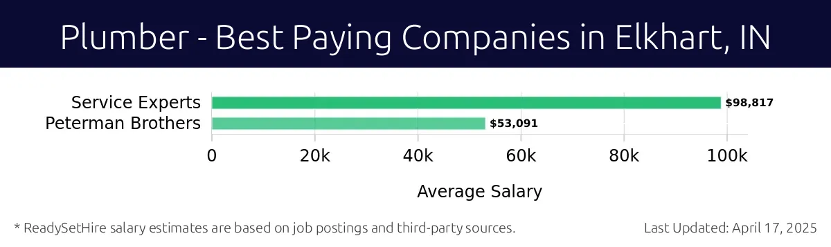 Graph displaying best paying company salaries for Plumber jobs in Elkhart, IN, highlighting Service Experts with the highest at $98,817 and Peterman Brothers with the lowest at $53,091.