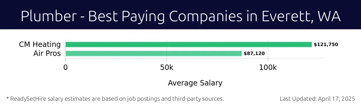 Graph displaying best paying company salaries for Plumber jobs in Everett, WA, highlighting CM Heating, Air Pros with the highest at $121,750 and CM Heating, Air Pros with the lowest at $87,120.