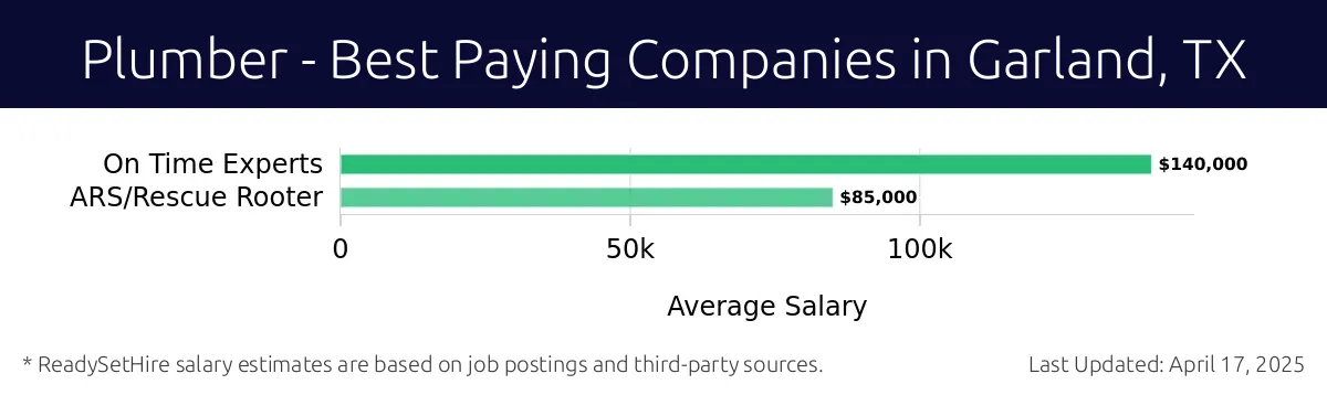 Graph displaying best paying company salaries for Plumber jobs in Garland, TX, highlighting On Time Experts with the highest at $140,000 and ARS/Rescue Rooter with the lowest at $85,000.