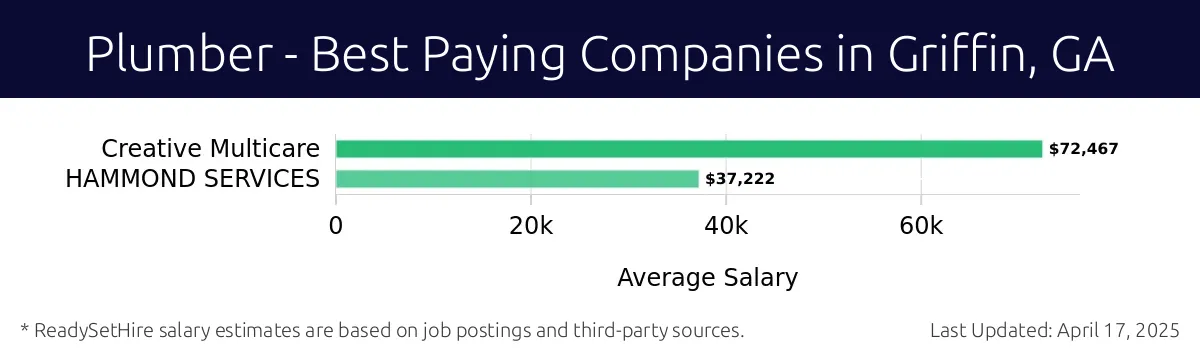 Graph displaying best paying company salaries for Plumber jobs in Griffin, GA, highlighting Creative Multicare with the highest at $72,467 and HAMMOND SERVICES with the lowest at $37,222.