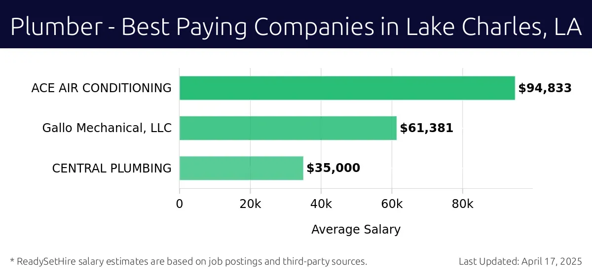 Graph displaying best paying company salaries for Plumber jobs in Lake Charles, LA, highlighting ACE AIR CONDITIONING with the highest at $94,833 and CENTRAL PLUMBING with the lowest at $35,000.
