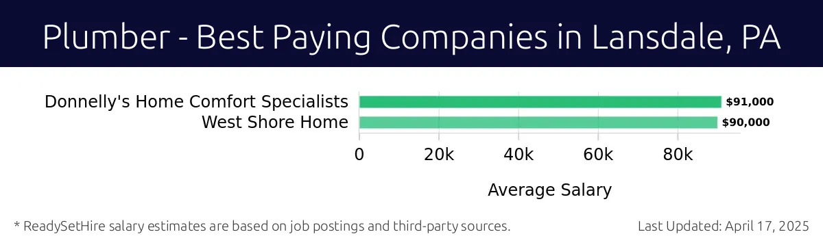 Graph displaying best paying company salaries for Plumber jobs in Lansdale, PA, highlighting Donnelly's Home Comfort Specialists with the highest at $91,000 and West Shore Home with the lowest at $90,000.
