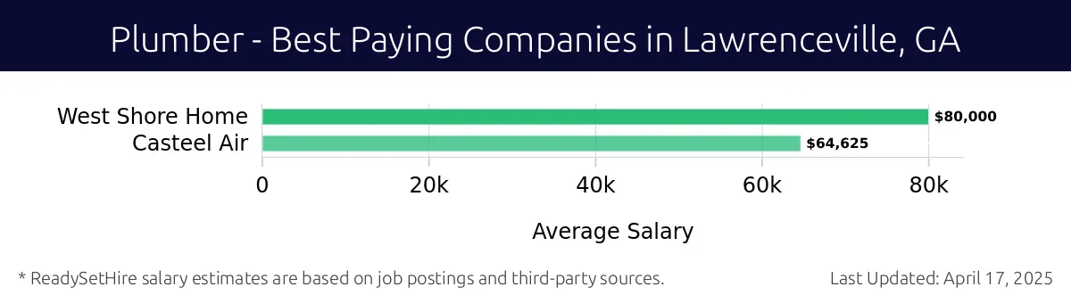 Graph displaying best paying company salaries for Plumber jobs in Lawrenceville, GA, highlighting West Shore Home with the highest at $80,000 and Casteel Air with the lowest at $64,625.