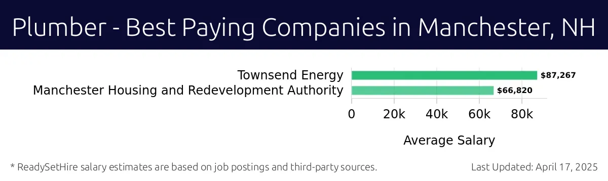 Graph displaying best paying company salaries for Plumber jobs in Manchester, NH, highlighting Townsend Energy with the highest at $87,267 and Manchester Housing and Redevelopment Authority with the lowest at $66,820.