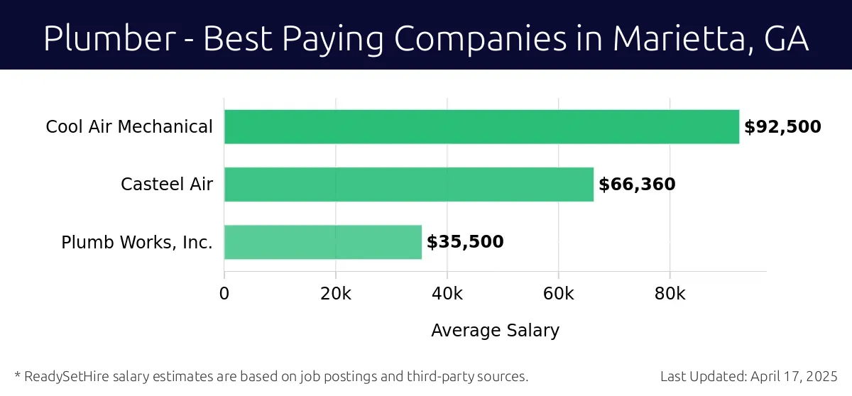 Graph displaying best paying company salaries for Plumber jobs in Marietta, GA, highlighting Cool Air Mechanical with the highest at $92,500 and Plumb Works, Inc. with the lowest at $35,500.
