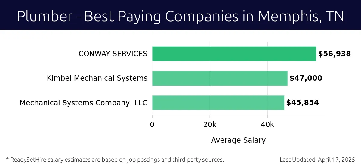 Graph displaying best paying company salaries for Plumber jobs in Memphis, TN, highlighting CONWAY SERVICES with the highest at $56,938 and Mechanical Systems Company, LLC with the lowest at $45,854.