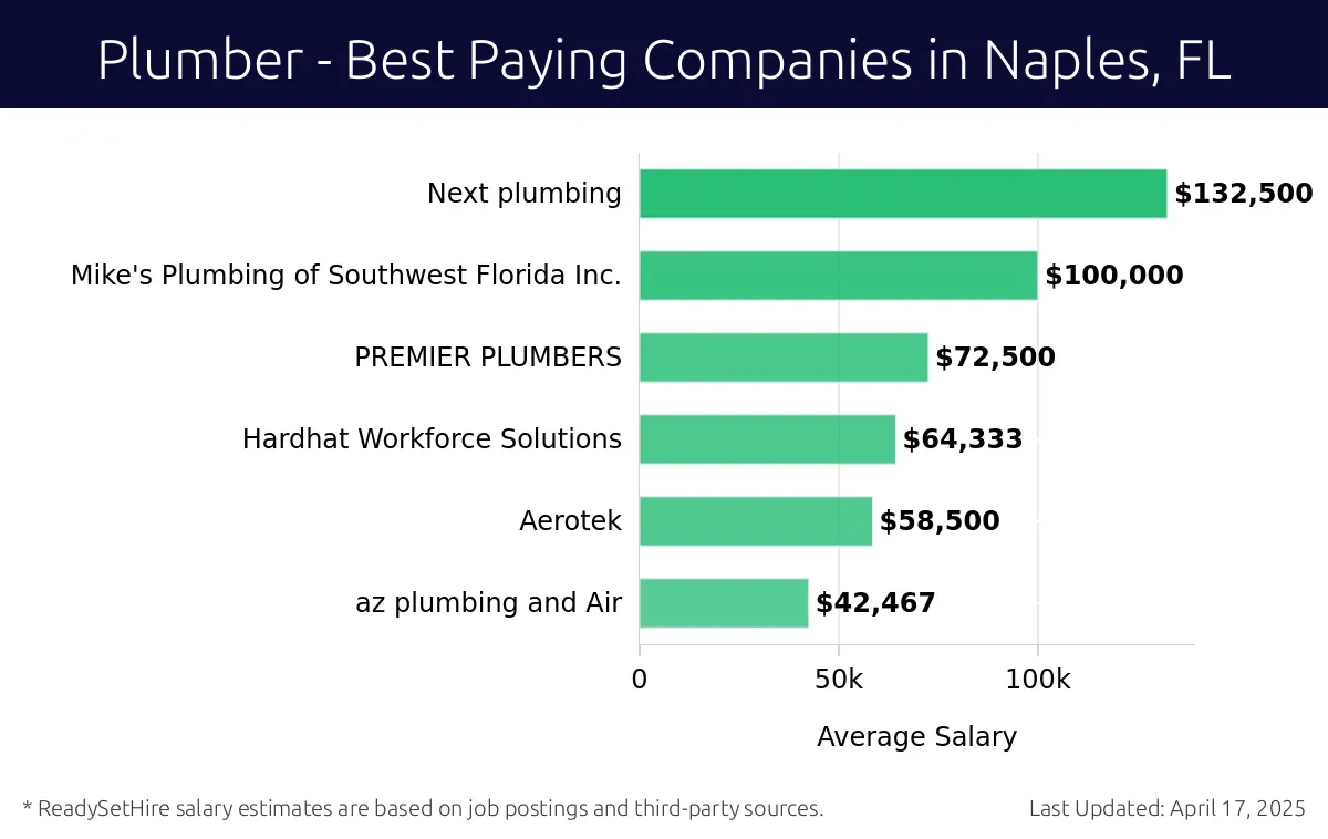 Graph displaying best paying company salaries for Plumber jobs in Naples, FL, highlighting Next Plumbing with the highest at $132,500 and az plumbing and Air with the lowest at $42,467.