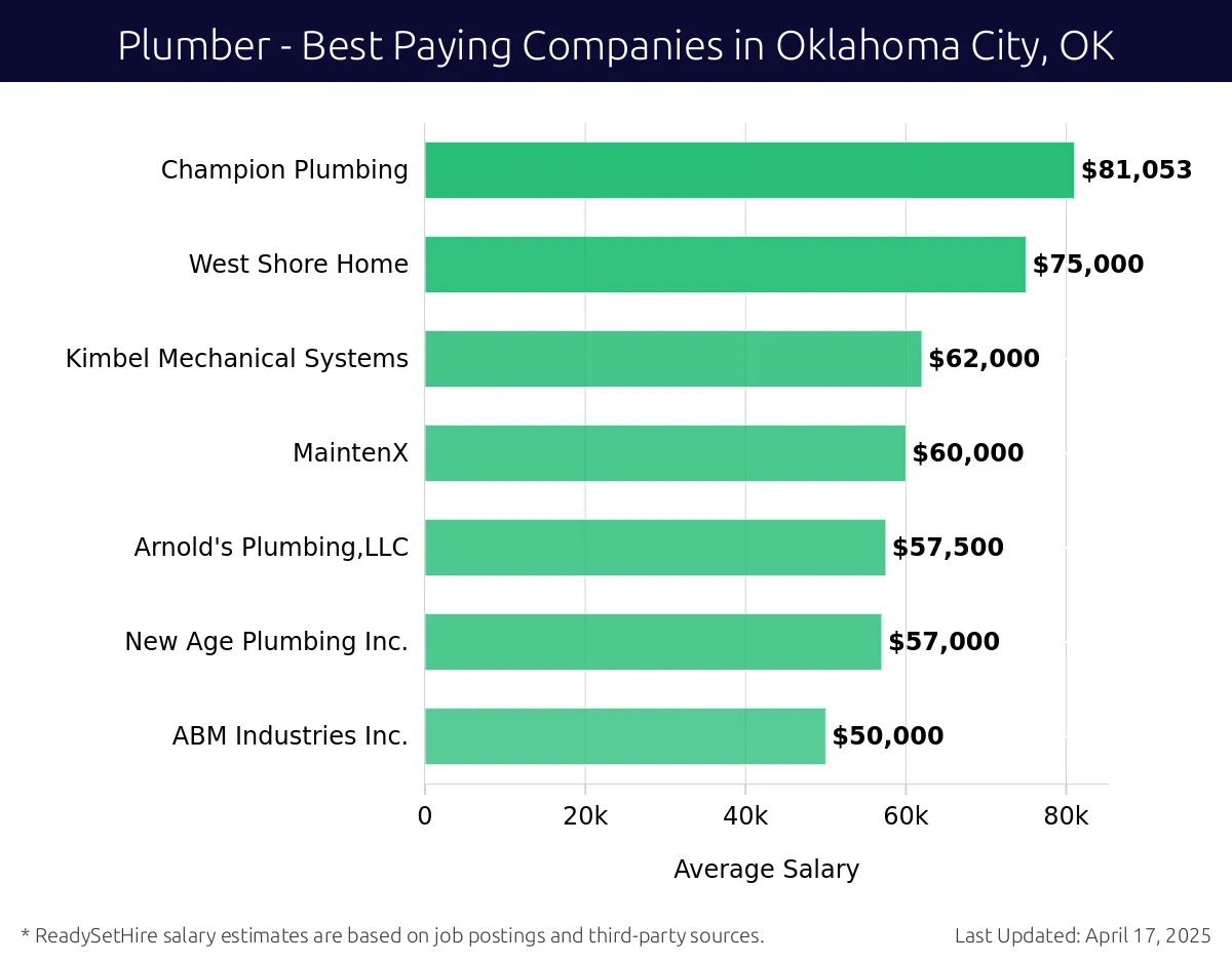 Graph displaying best paying company salaries for Plumber jobs in Oklahoma City, OK, highlighting Champion Plumbing with the highest at $81,053 and ABM Industries Inc. with the lowest at $50,000.