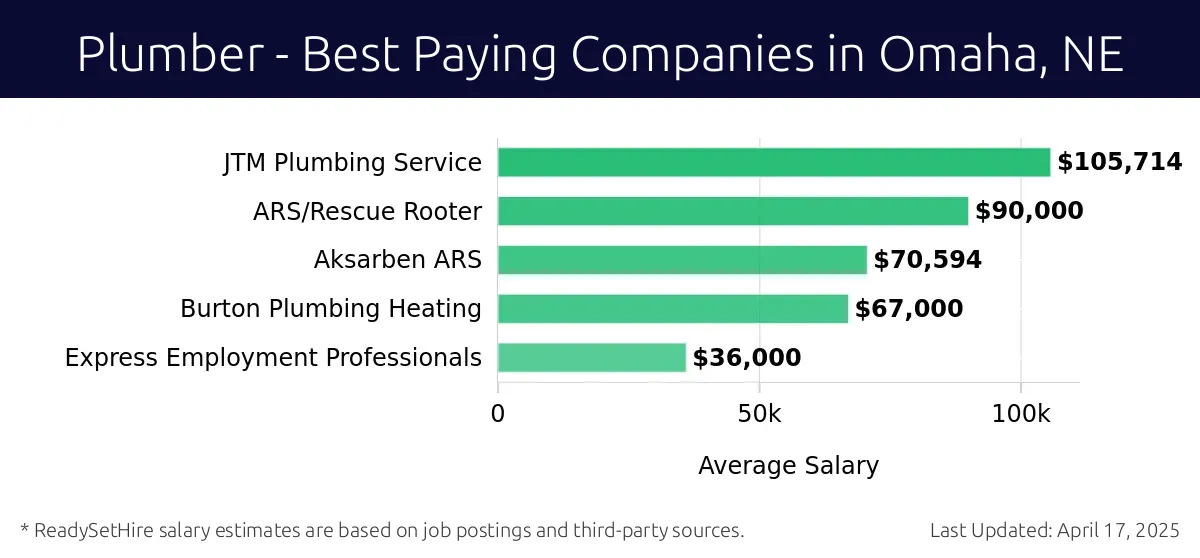 Graph displaying best paying company salaries for Plumber jobs in Omaha, NE, highlighting JTM Plumbing Service with the highest at $105,714 and Express Employment Professionals with the lowest at $36,000.