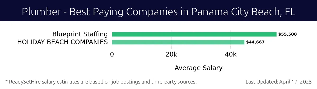 Graph displaying best paying company salaries for Plumber jobs in Panama City Beach, FL, highlighting Blueprint Staffing with the highest at $55,500 and HOLIDAY BEACH COMPANIES with the lowest at $44,667.
