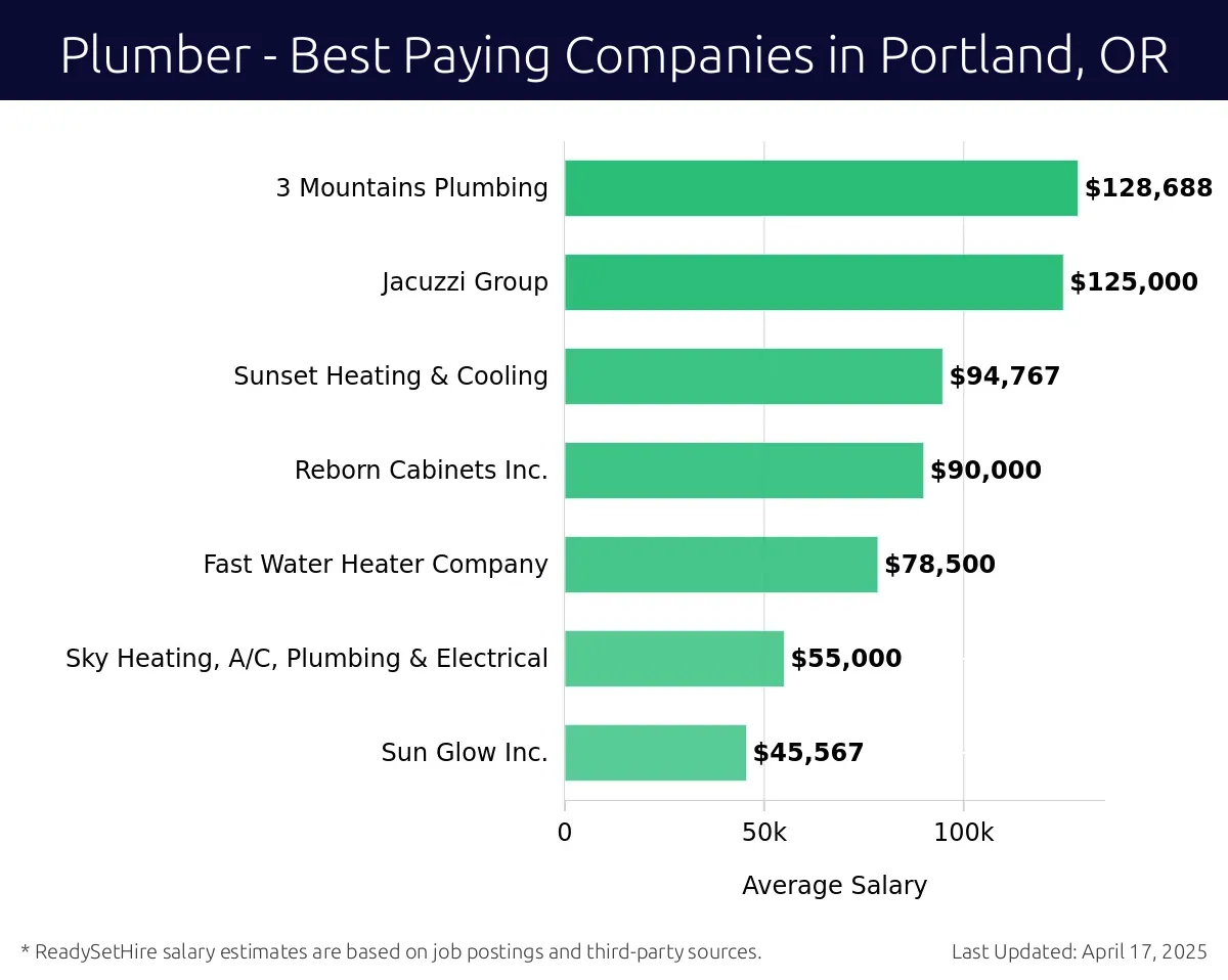 Graph displaying best paying company salaries for Plumber jobs in Portland, OR, highlighting 3 Mountains Plumbing with the highest at $128,688 and Sun Glow Inc. with the lowest at $45,567.