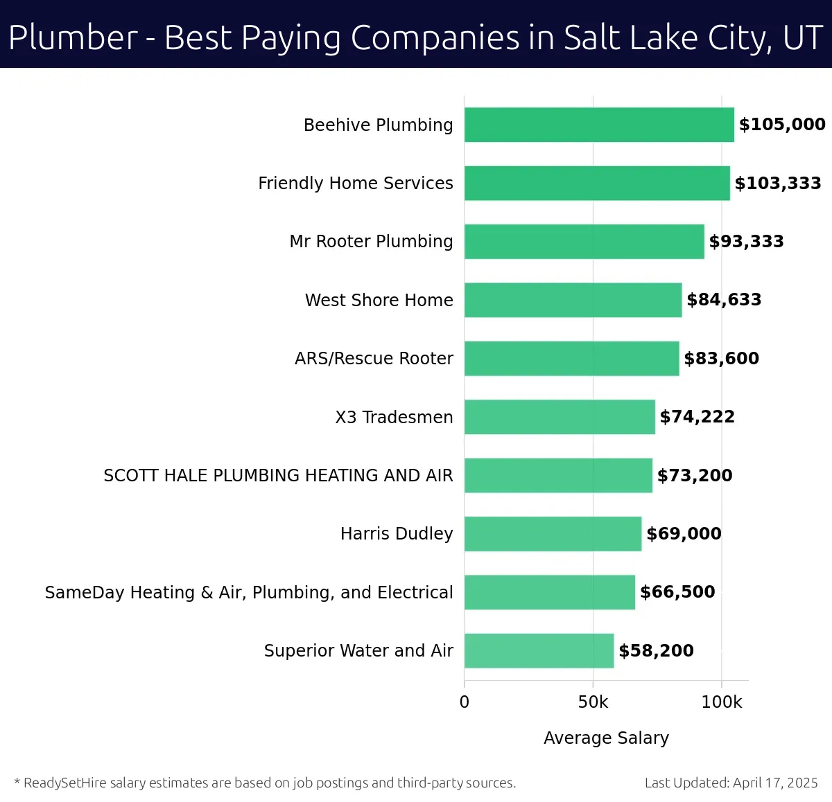 Graph displaying best paying company salaries for Plumber jobs in Salt Lake City, UT, highlighting Beehive Plumbing with the highest at $105,000 and Superior Water and Air with the lowest at $58,200.