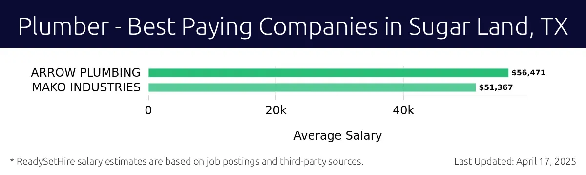 Graph displaying best paying company salaries for Plumber jobs in Sugar Land, TX, highlighting ARROW PLUMBING with the highest at $56,471 and MAKO INDUSTRIES with the lowest at $51,367.
