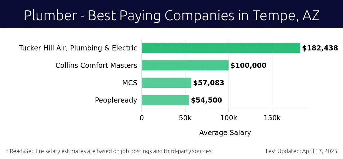 Graph displaying best paying company salaries for Plumber jobs in Tempe, AZ, highlighting Tucker Hill Air, Plumbing & Electric with the highest at $182,438 and Peopleready with the lowest at $54,500.