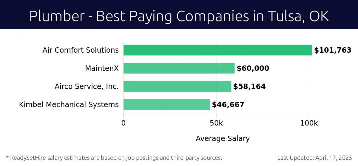 Graph displaying best paying company salaries for Plumber jobs in Tulsa, OK, highlighting Air Comfort Solutions with the highest at $101,763 and Kimbel Mechanical Systems with the lowest at $46,667.
