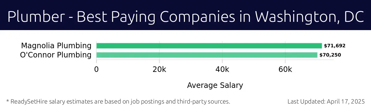 Graph displaying best paying company salaries for Plumber jobs in Washington, DC, highlighting Magnolia Plumbing with the highest at $71,692 and O'Connor Plumbing with the lowest at $70,250.