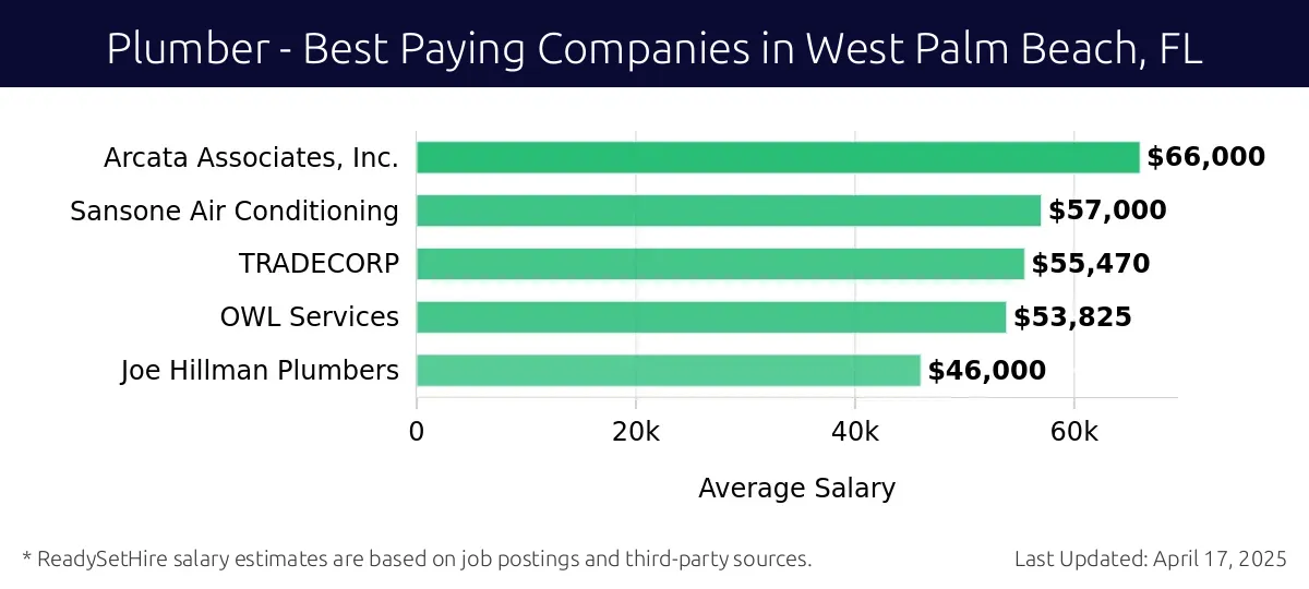 Graph displaying best paying company salaries for Plumber jobs in West Palm Beach, FL, highlighting Arcata Associates, Inc. with the highest at $66,000 and Joe Hillman Plumbers with the lowest at $46,000.