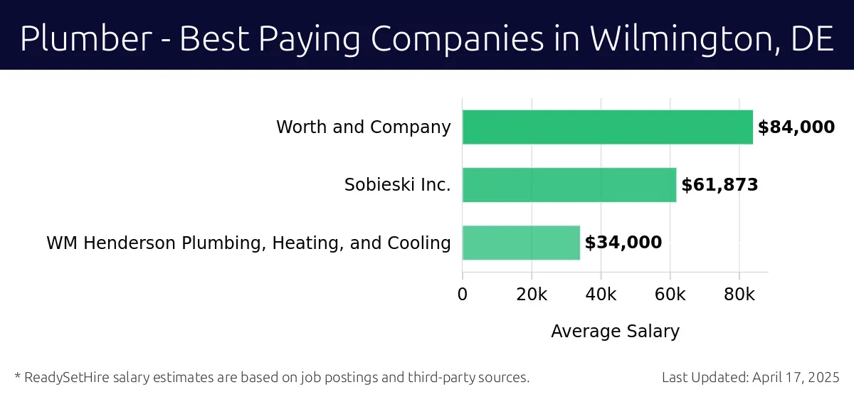 Graph displaying best paying company salaries for Plumber jobs in Wilmington, DE, highlighting Worth and Company with the highest at $84,000 and WM Henderson Plumbing, Heating, and Cooling with the lowest at $34,000.