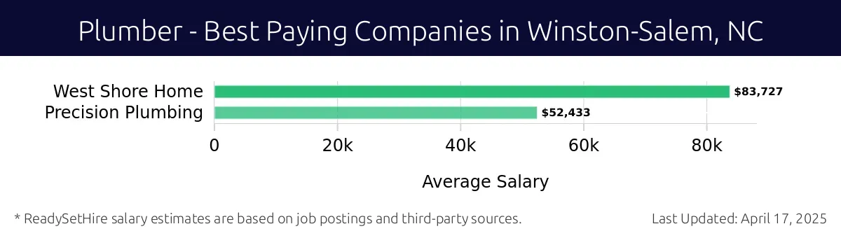 Graph displaying best paying company salaries for Plumber jobs in Winston-Salem, NC, highlighting West Shore Home with the highest at $83,727 and Precision Plumbing with the lowest at $52,433.
