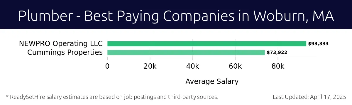 Graph displaying best paying company salaries for Plumber jobs in Woburn, MA, highlighting NEWPRO Operating LLC with the highest at $93,333 and Cummings Properties with the lowest at $73,922.