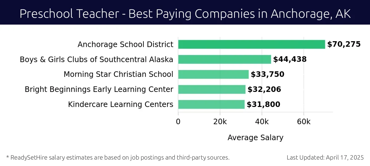 Graph displaying best paying company salaries for Preschool Teacher jobs in Anchorage, AK, highlighting Anchorage School District with the highest at $70,275 and Kindercare Learning Centers with the lowest at $31,800.