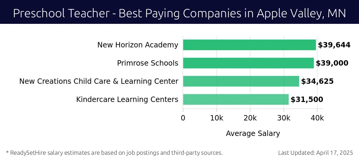 Graph displaying best paying company salaries for Preschool Teacher jobs in Apple Valley, MN, highlighting New Horizon Academy with the highest at $39,644 and Kindercare Learning Centers with the lowest at $31,500.