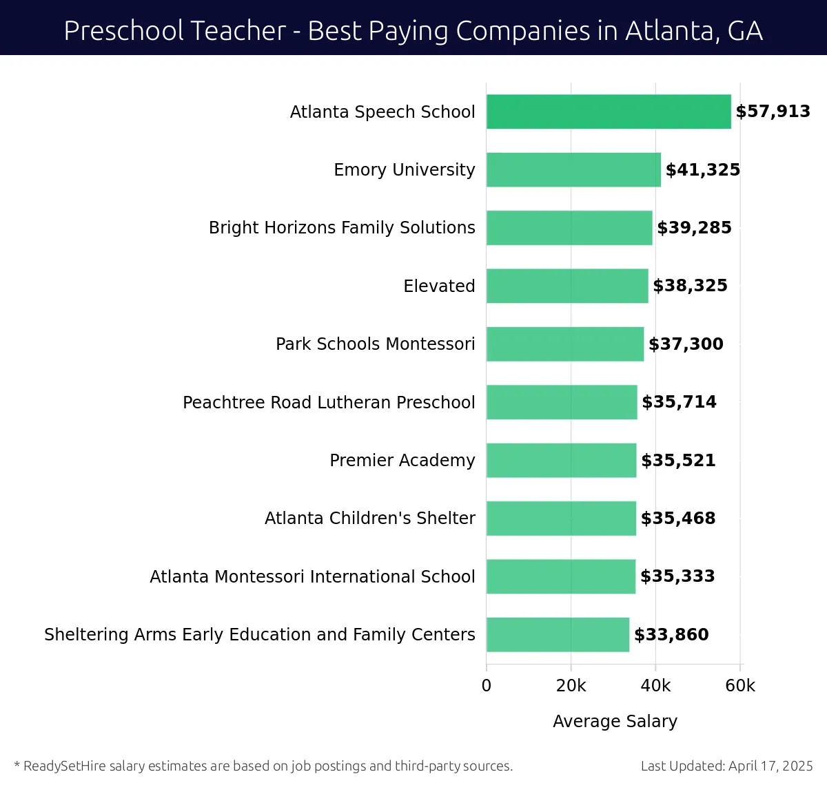 Graph displaying best paying company salaries for Preschool Teacher jobs in Atlanta, GA, highlighting Atlanta Speech School with the highest at $57,913 and Sheltering Arms Early Education and Family Centers with the lowest at $33,860.