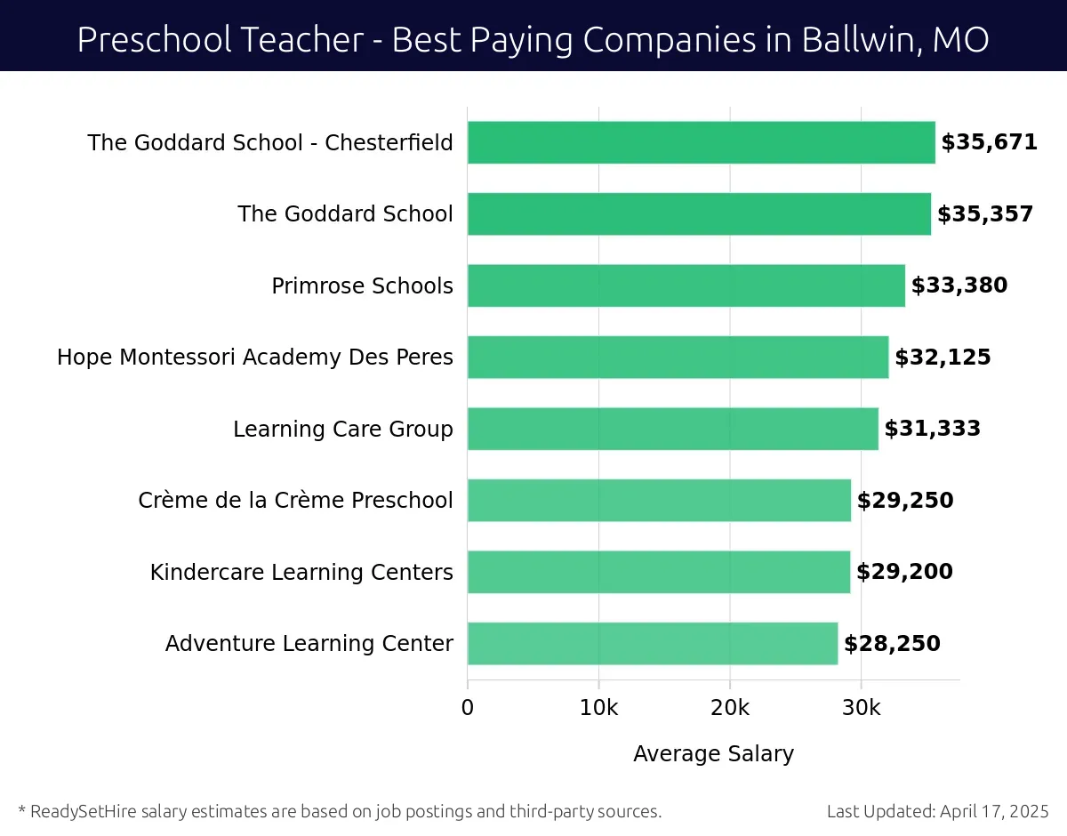 Graph displaying best paying company salaries for Preschool Teacher jobs in Ballwin, MO, highlighting The Goddard School - Chesterfield with the highest at $35,671 and Adventure Learning Center with the lowest at $28,250.