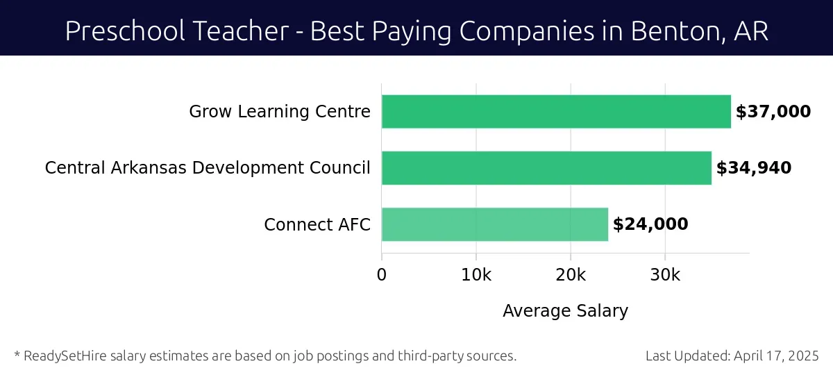 Graph displaying best paying company salaries for Preschool Teacher jobs in Benton, AR, highlighting Grow Learning Centre with the highest at $37,000 and Connect AFC with the lowest at $24,000.