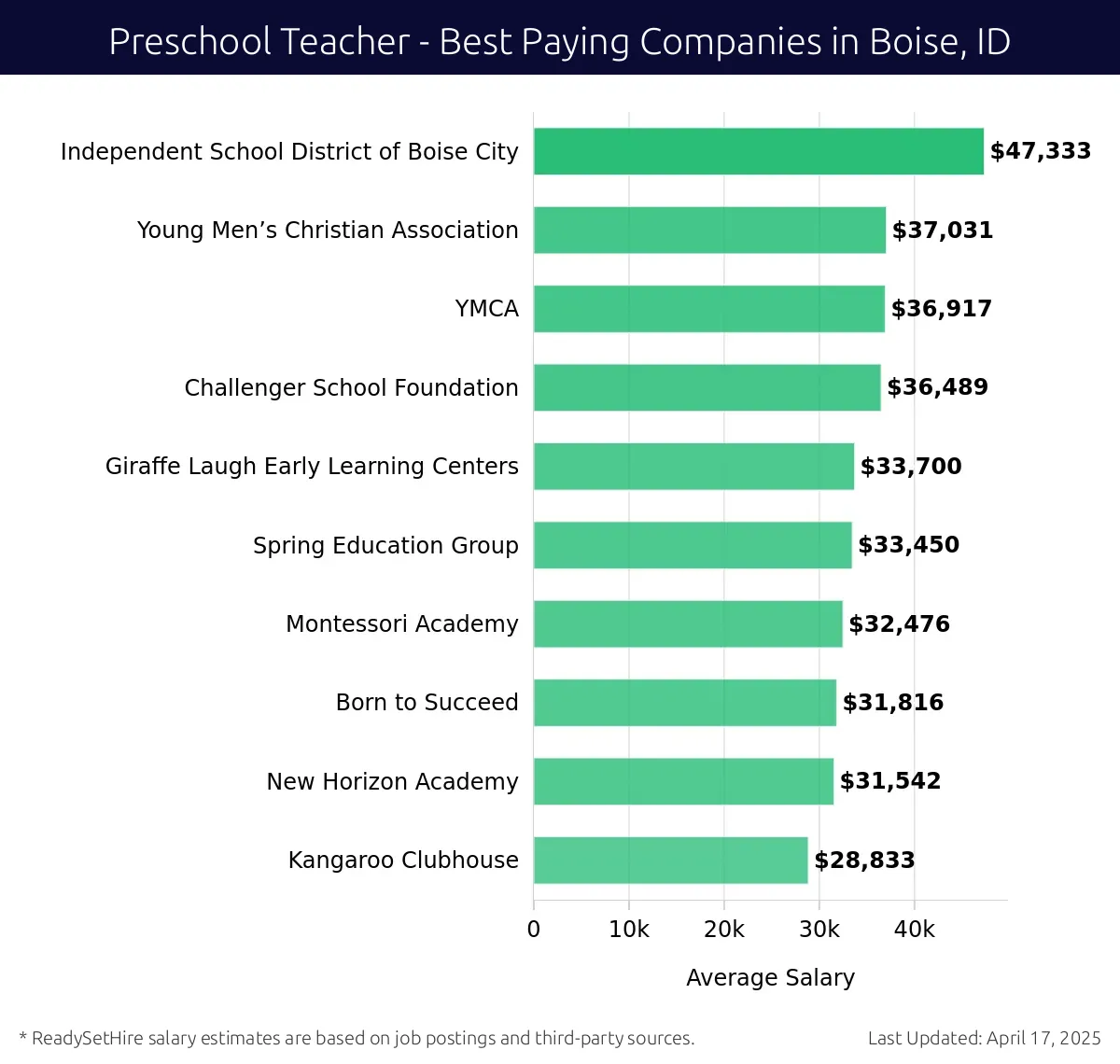 Graph displaying best paying company salaries for Preschool Teacher jobs in Boise, ID, highlighting Independent School District of Boise City with the highest at $47,333 and Spring Education Group with the lowest at $33,700.