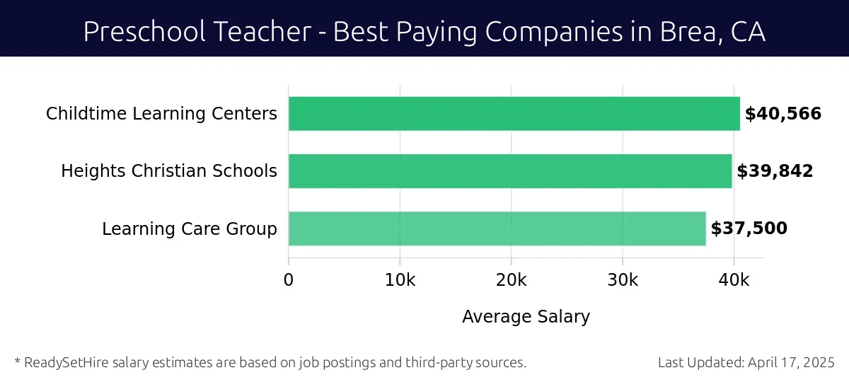 Graph displaying best paying company salaries for Preschool Teacher jobs in Brea, CA, highlighting Childtime Learning Centers with the highest at $40,566 and Learning Care Group with the lowest at $37,500.