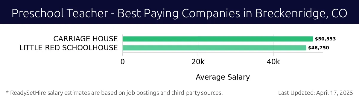 Graph displaying best paying company salaries for Preschool Teacher jobs in Breckenridge, CO, highlighting Carriage House with the highest at $50,553 and Little Red Schoolhouse with the lowest at $48,750.