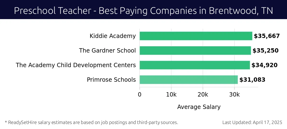 Graph displaying best paying company salaries for Preschool Teacher jobs in Brentwood, TN, highlighting Kiddie Academy with the highest at $35,667 and Primrose Schools with the lowest at $31,083.