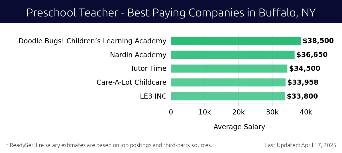 Graph displaying best paying company salaries for Preschool Teacher jobs in Buffalo, NY, highlighting Doodle Bugs! Children’s Learning Academy with the highest at $38,500 and LE3 INC with the lowest at $33,800.