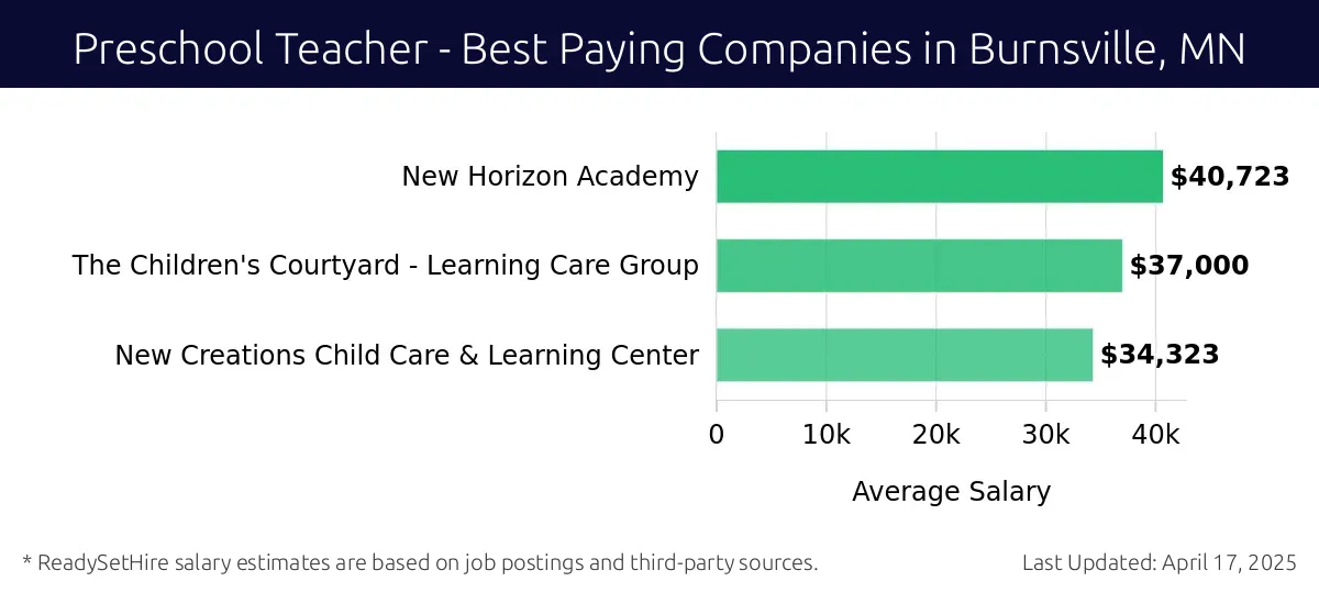 Graph displaying best paying company salaries for Preschool Teacher jobs in Burnsville, MN, highlighting New Horizon Academy with the highest at $40,723 and New Creations Child Care & Learning Center with the lowest at $34,323.