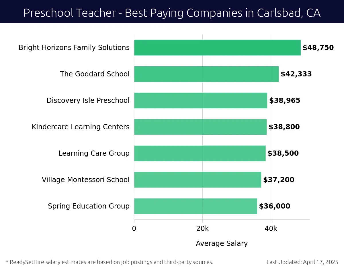 Graph displaying best paying company salaries for Preschool Teacher jobs in Carlsbad, CA, highlighting Bright Horizons Family Solutions with the highest at $48,750 and Spring Education Group with the lowest at $36,000.