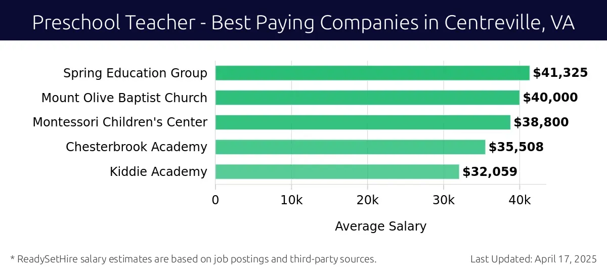 Graph displaying best paying company salaries for Preschool Teacher jobs in Centreville, VA, highlighting Spring Education Group with the highest at $41,325 and Kiddie Academy with the lowest at $32,059.