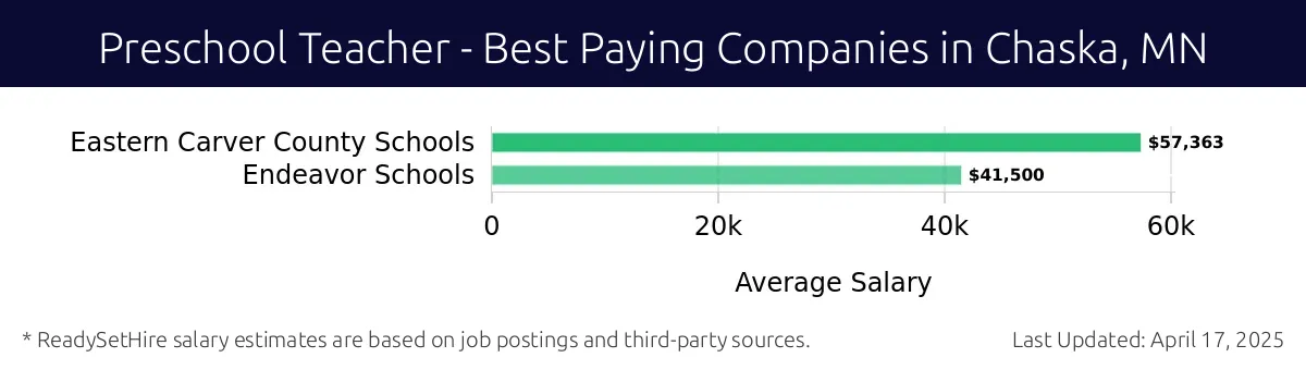 Graph displaying best paying company salaries for Preschool Teacher jobs in Chaska, MN, highlighting Eastern Carver County Schools with the highest at $57,363 and Endeavor Schools with the lowest at $41,500.