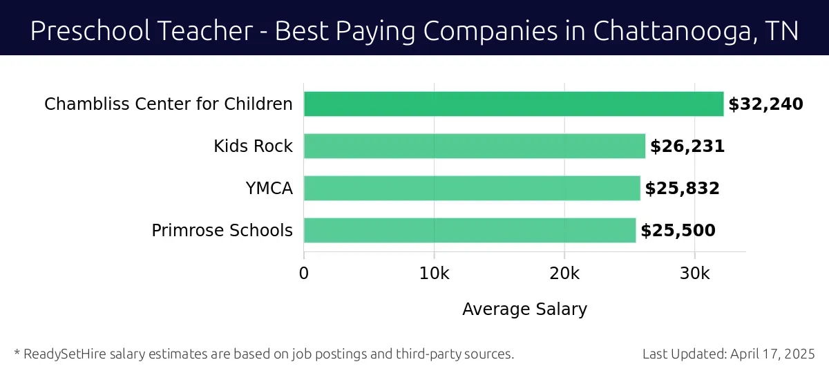 Graph displaying best paying company salaries for Preschool Teacher jobs in Chattanooga, TN, highlighting Chambliss Center for Children with the highest at $32,240 and Primrose Schools with the lowest at $25,500.