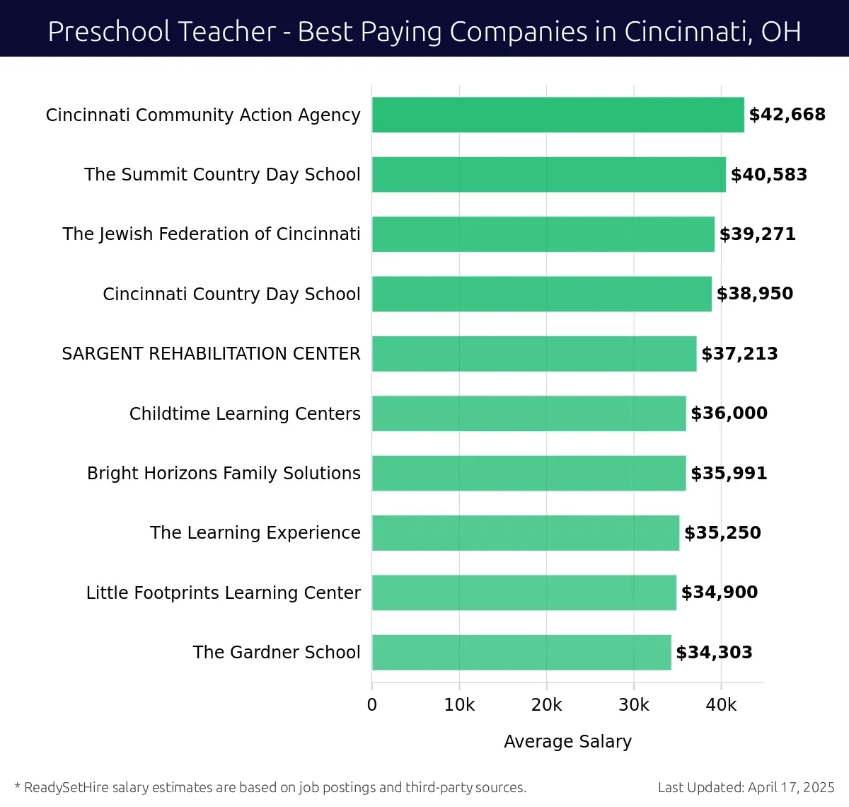 Graph displaying best paying company salaries for Preschool Teacher jobs in Cincinnati, OH, highlighting Cincinnati Community Action Agency with the highest at $42,668 and The Gardner School with the lowest at $34,303.