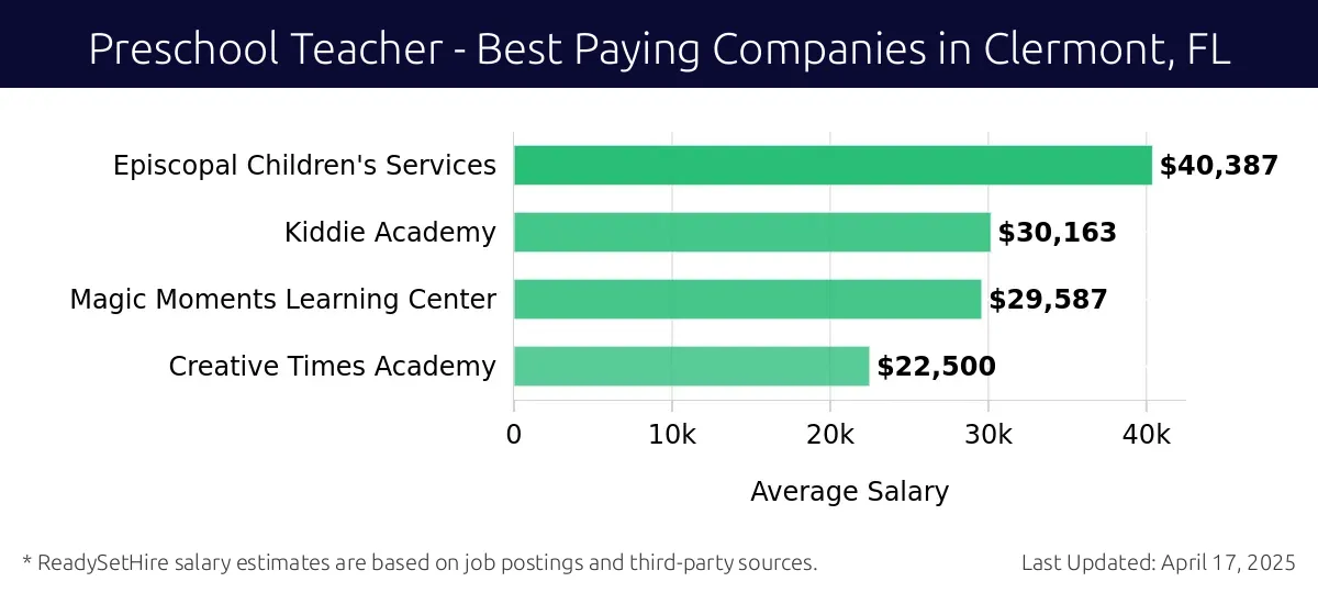 Graph displaying best paying company salaries for Preschool Teacher jobs in Clermont, FL, highlighting Episcopal Children's Services with the highest at $40,387 and Creative Times Academy with the lowest at $22,500.