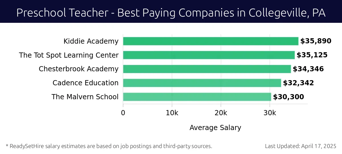 Graph displaying best paying company salaries for Preschool Teacher jobs in Collegeville, PA, highlighting Kiddie Academy with the highest at $35,890 and The Malvern School with the lowest at $30,300.