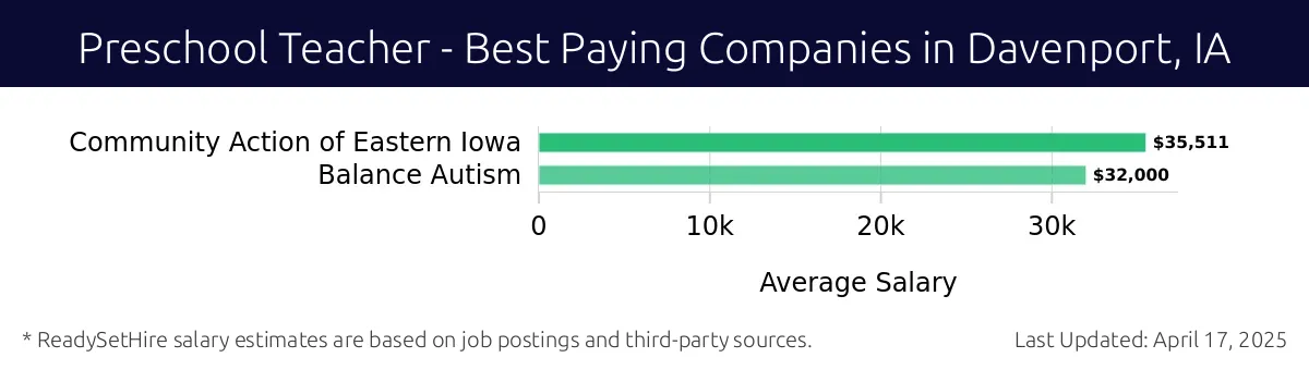Graph displaying best paying company salaries for Preschool Teacher jobs in Davenport, IA, highlighting Community Action of Eastern Iowa with the highest at $35,511 and Balance Autism with the lowest at $32,000.