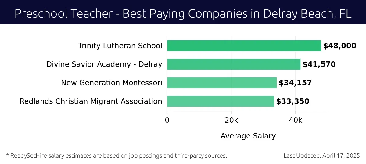 Graph displaying best paying company salaries for Preschool Teacher jobs in Delray Beach, FL, highlighting Trinity Lutheran School with the highest at $48,000 and Redlands Christian Migrant Association with the lowest at $33,350.