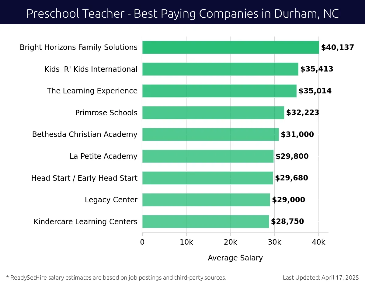 Graph displaying best paying company salaries for Preschool Teacher jobs in Durham, NC, highlighting Bright Horizons Family Solutions with the highest at $40,137 and Kindercare Learning Centers with the lowest at $28,750.