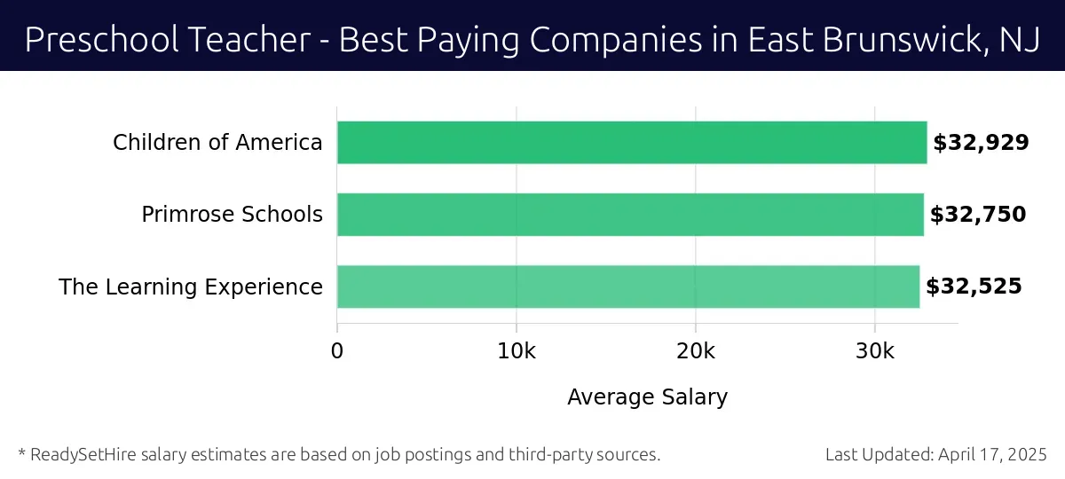 Graph displaying best paying company salaries for Preschool Teacher jobs in East Brunswick, NJ, highlighting Children of America with the highest at $32,929 and The Learning Experience with the lowest at $32,525.