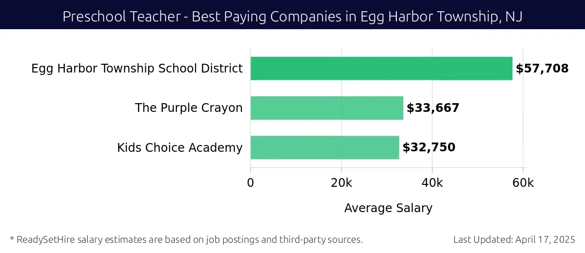 Graph displaying best paying company salaries for Preschool Teacher jobs in Egg Harbor Township, NJ, highlighting Egg Harbor Township School District with the highest at $57,708 and Kids Choice Academy with the lowest at $32,750.