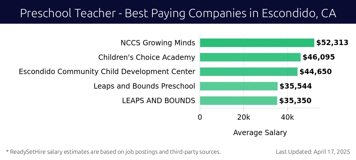 Graph displaying best paying company salaries for Preschool Teacher jobs in Escondido, CA, highlighting NCCS Growing Minds with the highest at $52,313 and Escondido Community Child Development Center with the lowest at $44,650.